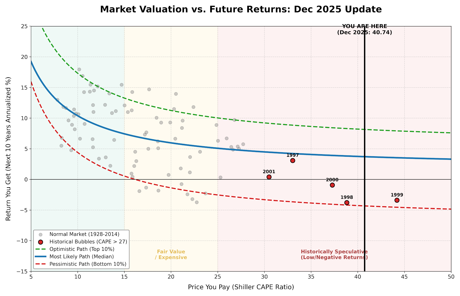 Scatter plot of Shiller CAPE Ratio vs. Next 10-Year Annualized Real Returns (1928-2014) with regression paths for Optimistic, Most Likely, and Pessimistic outcomes. A vertical line highlights the current Dec 2025 CAPE of $40.74$.